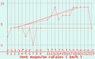 Courbe de la force du vent pour Herstmonceux (UK)