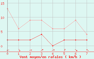 Courbe de la force du vent pour Giswil