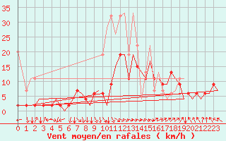 Courbe de la force du vent pour Zurich-Kloten