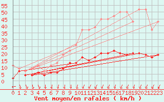 Courbe de la force du vent pour La Fretaz (Sw)