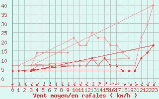 Courbe de la force du vent pour Haparanda A