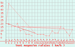 Courbe de la force du vent pour Mumbles