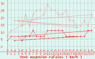 Courbe de la force du vent pour Santa Susana