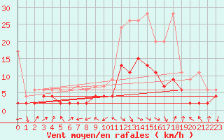 Courbe de la force du vent pour Interlaken