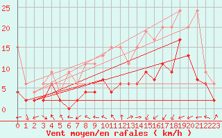 Courbe de la force du vent pour Egolzwil