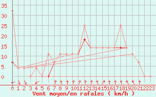 Courbe de la force du vent pour Fagernes Leirin