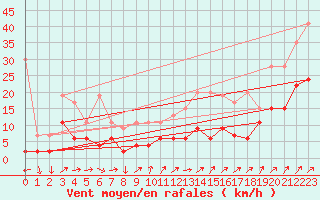 Courbe de la force du vent pour Moleson (Sw)