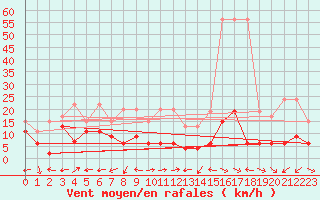 Courbe de la force du vent pour Engelberg