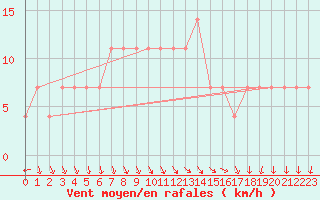 Courbe de la force du vent pour Prabichl
