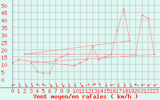 Courbe de la force du vent pour Vestmannaeyjar