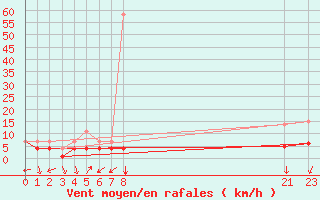 Courbe de la force du vent pour Tomelloso