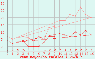 Courbe de la force du vent pour Buresjoen