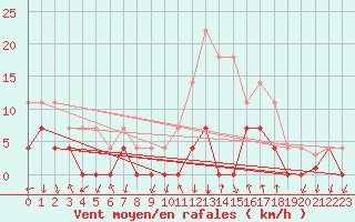 Courbe de la force du vent pour Huercal Overa