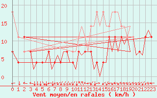 Courbe de la force du vent pour Leknes