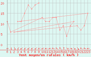 Courbe de la force du vent pour Isle Of Portland