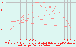 Courbe de la force du vent pour Casement Aerodrome