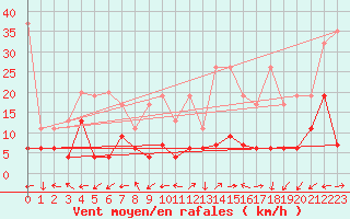 Courbe de la force du vent pour Engelberg