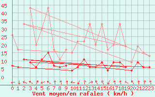 Courbe de la force du vent pour Flhli