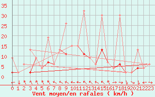 Courbe de la force du vent pour Murted Tur-Afb