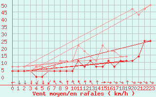 Courbe de la force du vent pour Toplita