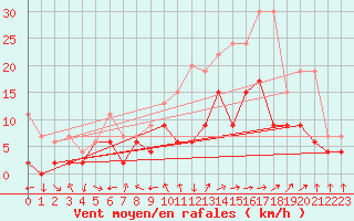 Courbe de la force du vent pour Cham