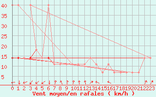 Courbe de la force du vent pour Pec Pod Snezkou