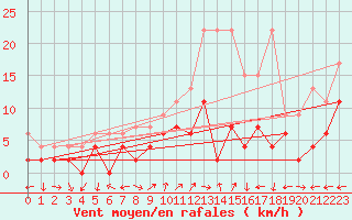 Courbe de la force du vent pour Locarno-Magadino