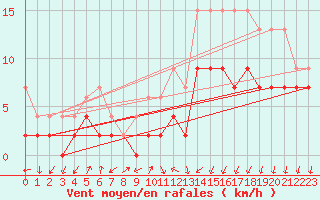 Courbe de la force du vent pour Fribourg / Posieux