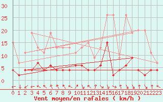 Courbe de la force du vent pour Montagnier, Bagnes