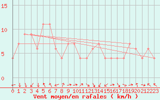 Courbe de la force du vent pour Zamora