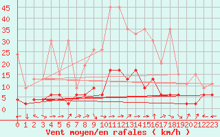 Courbe de la force du vent pour Ble - Binningen (Sw)