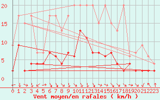 Courbe de la force du vent pour Aigle (Sw)