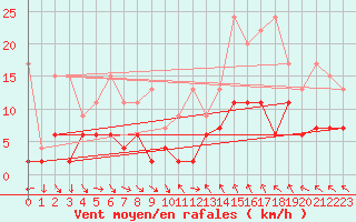 Courbe de la force du vent pour Vaduz