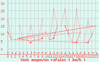 Courbe de la force du vent pour Tetuan / Sania Ramel
