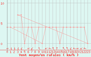 Courbe de la force du vent pour Poertschach