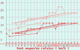 Courbe de la force du vent pour Regensburg