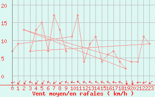 Courbe de la force du vent pour Masbate