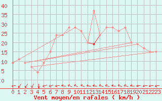 Courbe de la force du vent pour Ghardaia