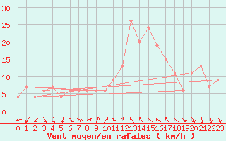 Courbe de la force du vent pour Decimomannu