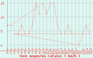 Courbe de la force du vent pour Guriat