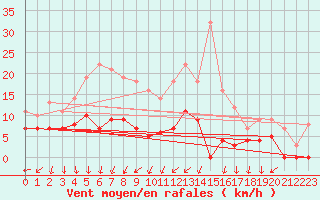 Courbe de la force du vent pour Stora Spaansberget