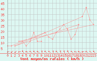 Courbe de la force du vent pour Turaif