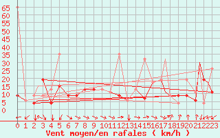Courbe de la force du vent pour Van