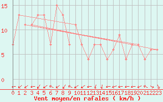 Courbe de la force du vent pour Masbate