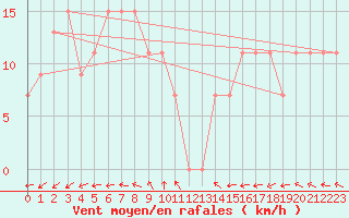 Courbe de la force du vent pour Turaif