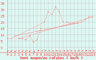 Courbe de la force du vent pour Lamezia Terme