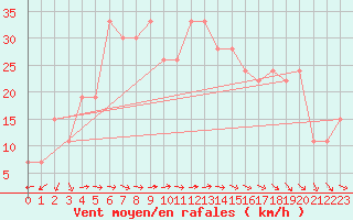 Courbe de la force du vent pour Turaif