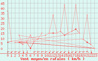 Courbe de la force du vent pour Remada