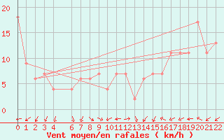Courbe de la force du vent pour Barquisimeto