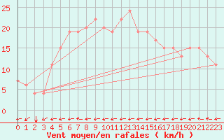 Courbe de la force du vent pour Tetuan / Sania Ramel